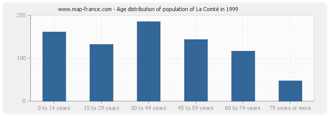 Age distribution of population of La Comté in 1999